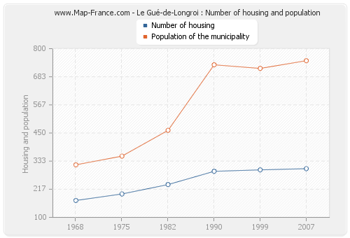 Le Gué-de-Longroi : Number of housing and population
